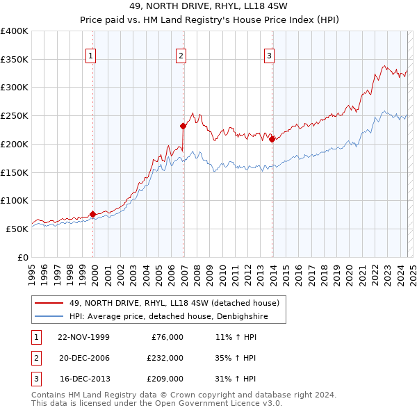 49, NORTH DRIVE, RHYL, LL18 4SW: Price paid vs HM Land Registry's House Price Index