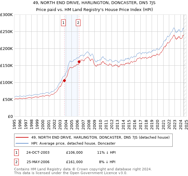 49, NORTH END DRIVE, HARLINGTON, DONCASTER, DN5 7JS: Price paid vs HM Land Registry's House Price Index