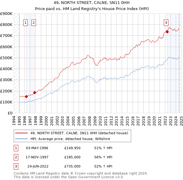 49, NORTH STREET, CALNE, SN11 0HH: Price paid vs HM Land Registry's House Price Index