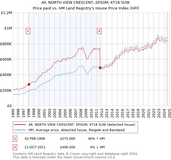 49, NORTH VIEW CRESCENT, EPSOM, KT18 5UW: Price paid vs HM Land Registry's House Price Index