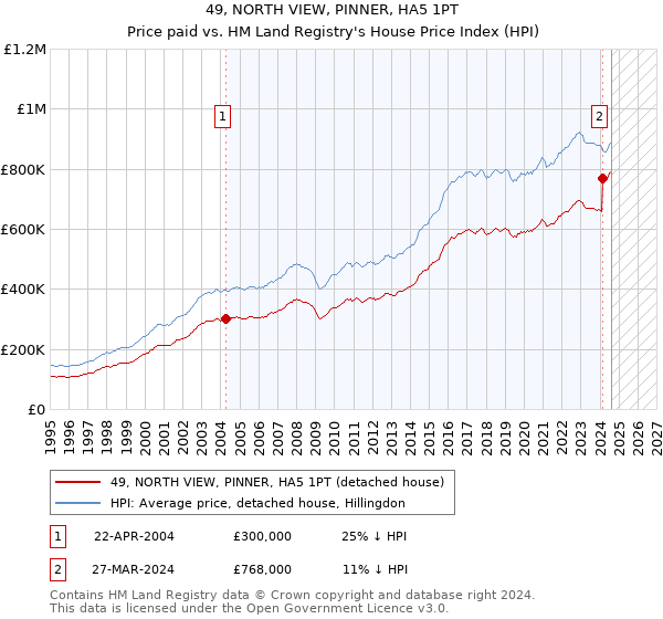 49, NORTH VIEW, PINNER, HA5 1PT: Price paid vs HM Land Registry's House Price Index