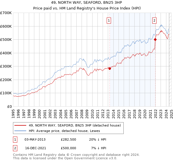 49, NORTH WAY, SEAFORD, BN25 3HP: Price paid vs HM Land Registry's House Price Index