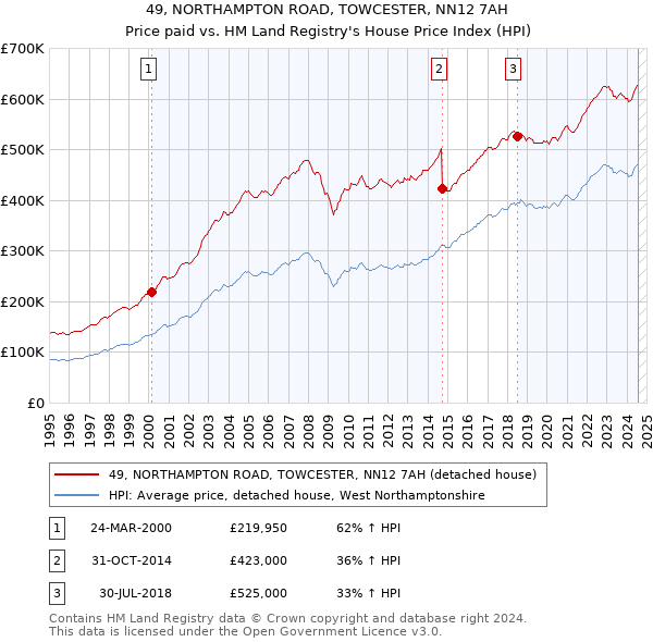 49, NORTHAMPTON ROAD, TOWCESTER, NN12 7AH: Price paid vs HM Land Registry's House Price Index