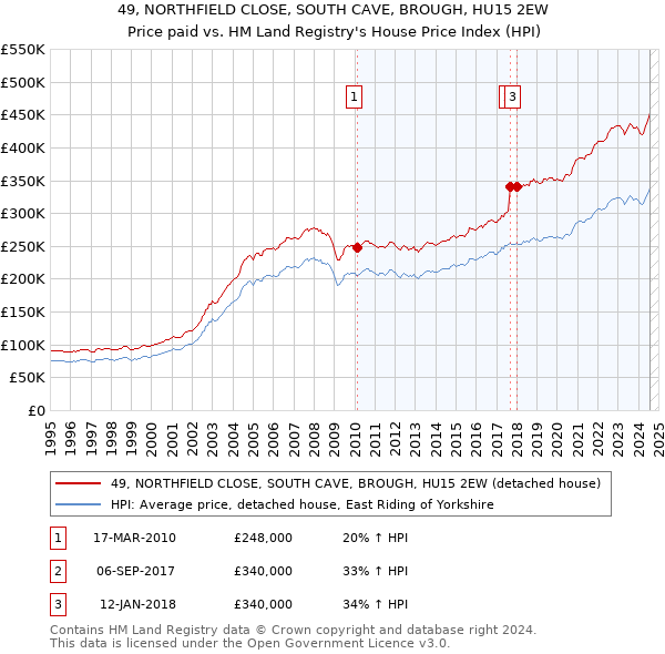 49, NORTHFIELD CLOSE, SOUTH CAVE, BROUGH, HU15 2EW: Price paid vs HM Land Registry's House Price Index