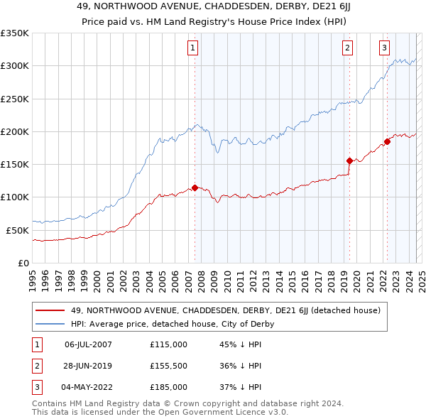 49, NORTHWOOD AVENUE, CHADDESDEN, DERBY, DE21 6JJ: Price paid vs HM Land Registry's House Price Index