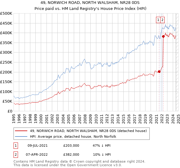 49, NORWICH ROAD, NORTH WALSHAM, NR28 0DS: Price paid vs HM Land Registry's House Price Index