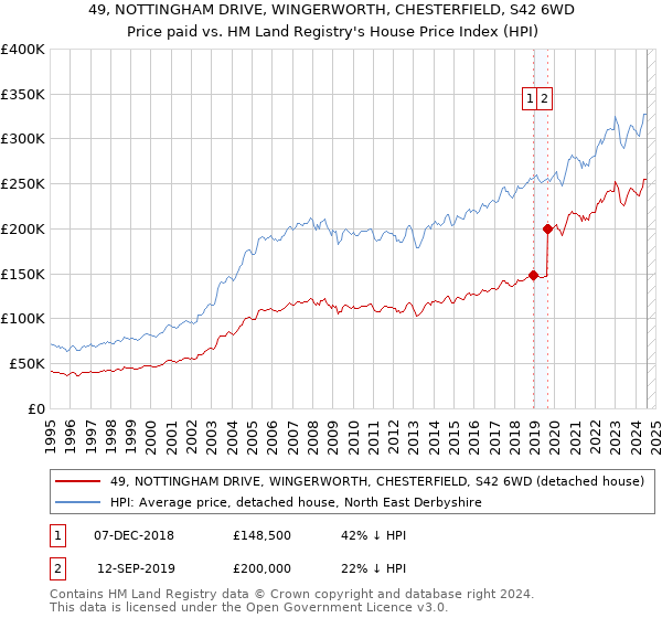 49, NOTTINGHAM DRIVE, WINGERWORTH, CHESTERFIELD, S42 6WD: Price paid vs HM Land Registry's House Price Index