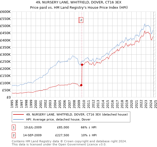 49, NURSERY LANE, WHITFIELD, DOVER, CT16 3EX: Price paid vs HM Land Registry's House Price Index