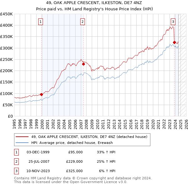 49, OAK APPLE CRESCENT, ILKESTON, DE7 4NZ: Price paid vs HM Land Registry's House Price Index