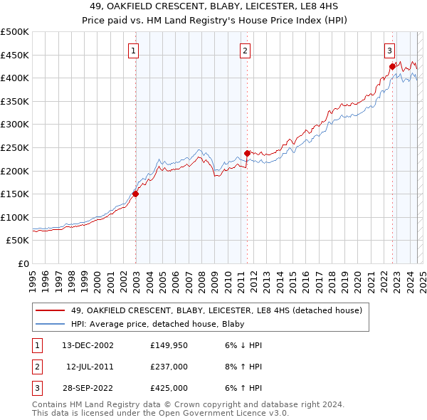 49, OAKFIELD CRESCENT, BLABY, LEICESTER, LE8 4HS: Price paid vs HM Land Registry's House Price Index