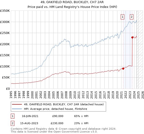 49, OAKFIELD ROAD, BUCKLEY, CH7 2AR: Price paid vs HM Land Registry's House Price Index