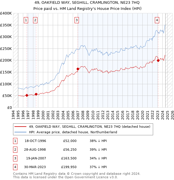 49, OAKFIELD WAY, SEGHILL, CRAMLINGTON, NE23 7HQ: Price paid vs HM Land Registry's House Price Index