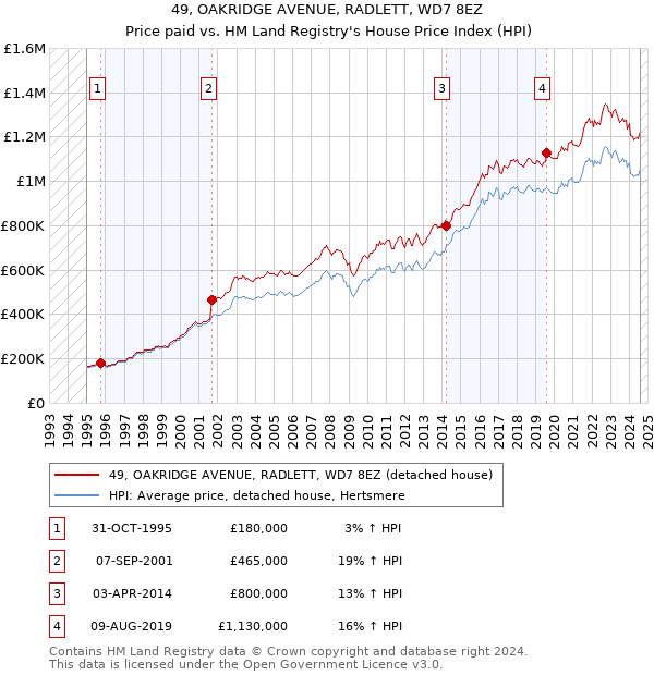 49, OAKRIDGE AVENUE, RADLETT, WD7 8EZ: Price paid vs HM Land Registry's House Price Index