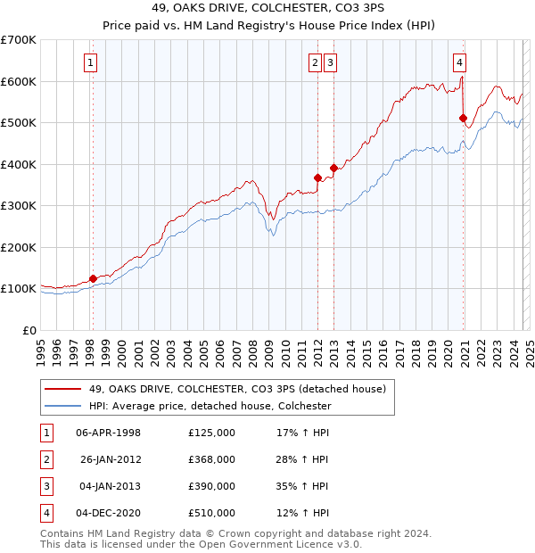 49, OAKS DRIVE, COLCHESTER, CO3 3PS: Price paid vs HM Land Registry's House Price Index