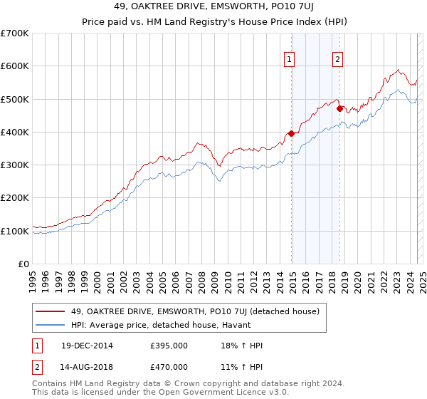 49, OAKTREE DRIVE, EMSWORTH, PO10 7UJ: Price paid vs HM Land Registry's House Price Index