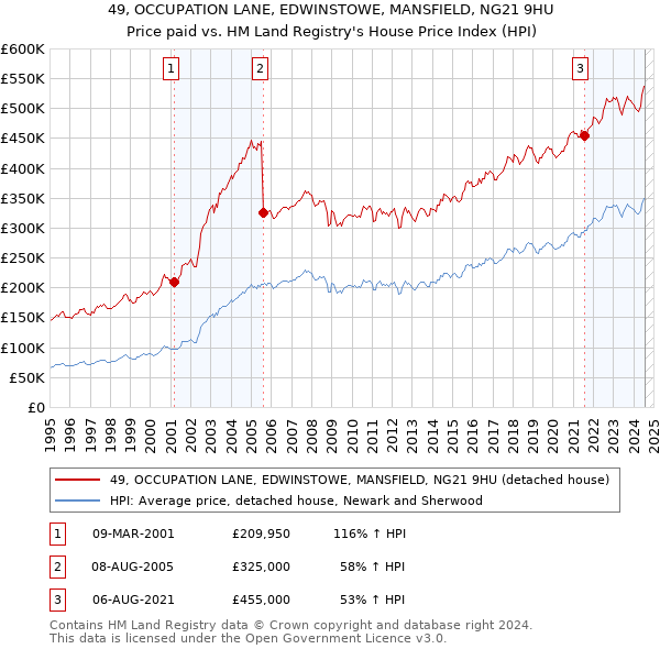 49, OCCUPATION LANE, EDWINSTOWE, MANSFIELD, NG21 9HU: Price paid vs HM Land Registry's House Price Index