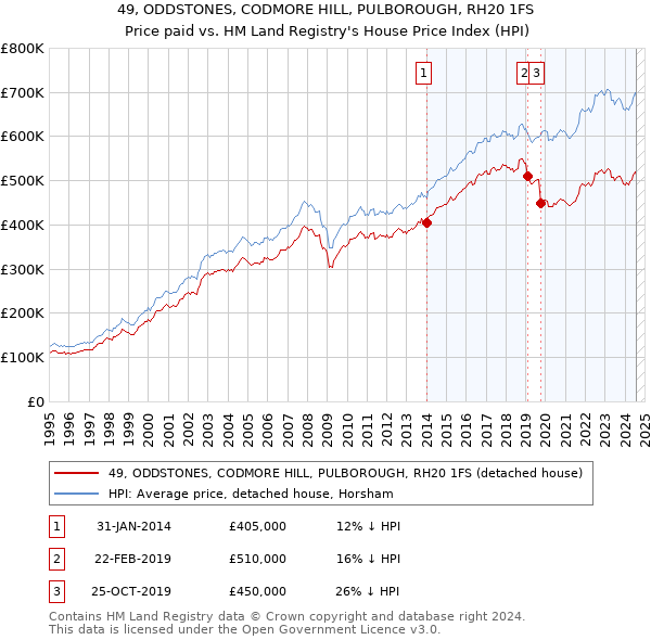 49, ODDSTONES, CODMORE HILL, PULBOROUGH, RH20 1FS: Price paid vs HM Land Registry's House Price Index