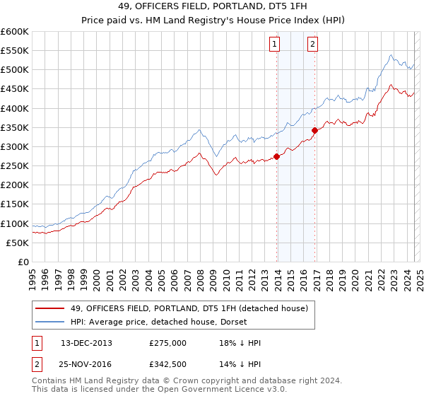 49, OFFICERS FIELD, PORTLAND, DT5 1FH: Price paid vs HM Land Registry's House Price Index