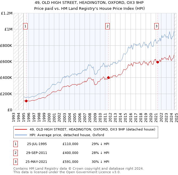 49, OLD HIGH STREET, HEADINGTON, OXFORD, OX3 9HP: Price paid vs HM Land Registry's House Price Index