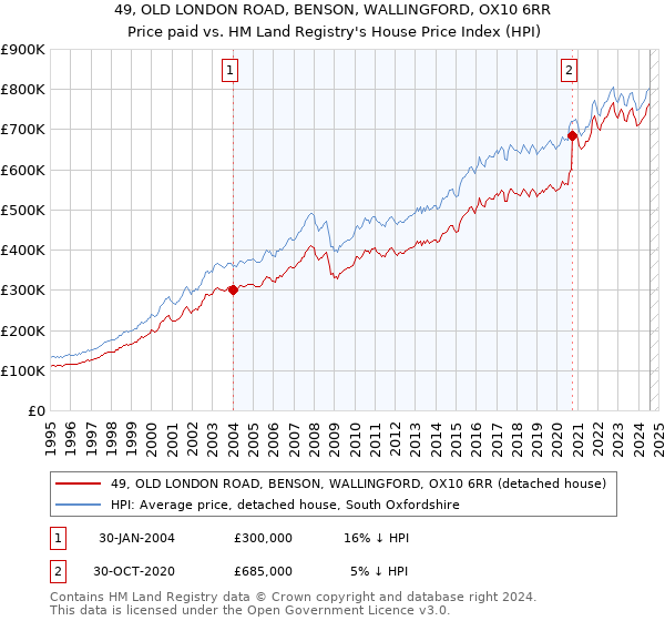 49, OLD LONDON ROAD, BENSON, WALLINGFORD, OX10 6RR: Price paid vs HM Land Registry's House Price Index