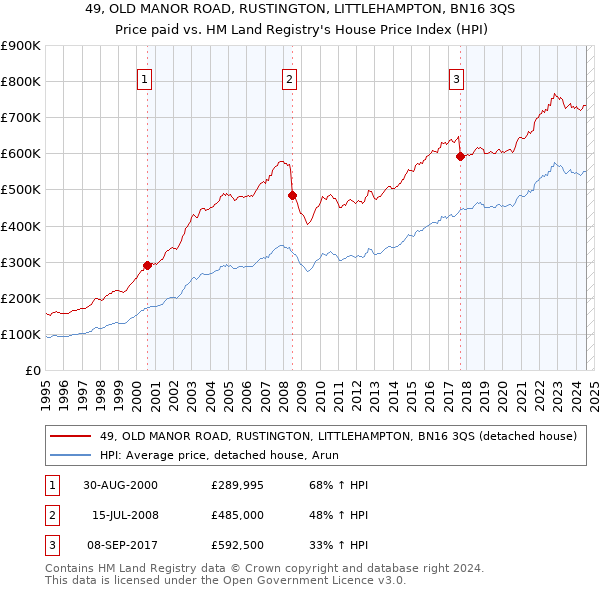 49, OLD MANOR ROAD, RUSTINGTON, LITTLEHAMPTON, BN16 3QS: Price paid vs HM Land Registry's House Price Index