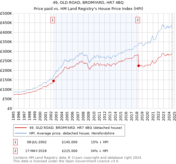 49, OLD ROAD, BROMYARD, HR7 4BQ: Price paid vs HM Land Registry's House Price Index