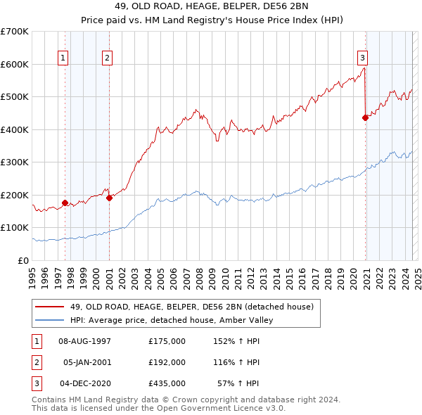 49, OLD ROAD, HEAGE, BELPER, DE56 2BN: Price paid vs HM Land Registry's House Price Index