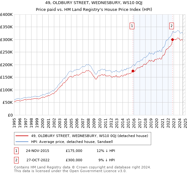 49, OLDBURY STREET, WEDNESBURY, WS10 0QJ: Price paid vs HM Land Registry's House Price Index