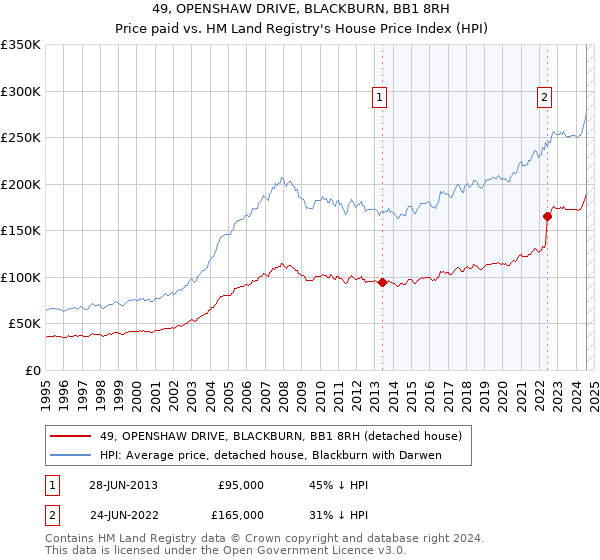 49, OPENSHAW DRIVE, BLACKBURN, BB1 8RH: Price paid vs HM Land Registry's House Price Index