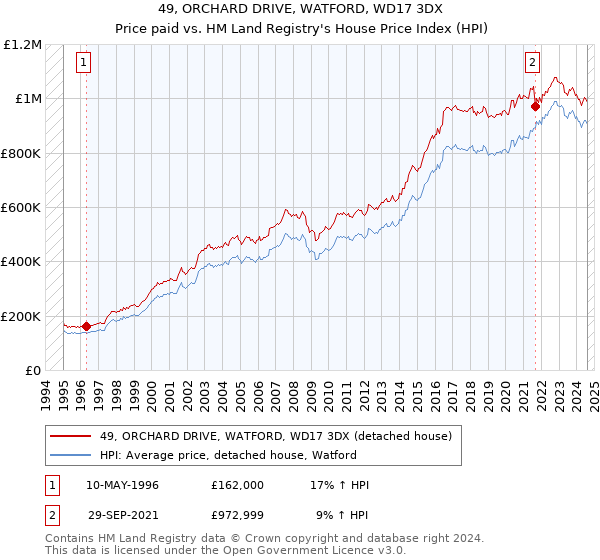 49, ORCHARD DRIVE, WATFORD, WD17 3DX: Price paid vs HM Land Registry's House Price Index