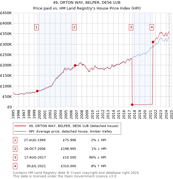 49, ORTON WAY, BELPER, DE56 1UB: Price paid vs HM Land Registry's House Price Index