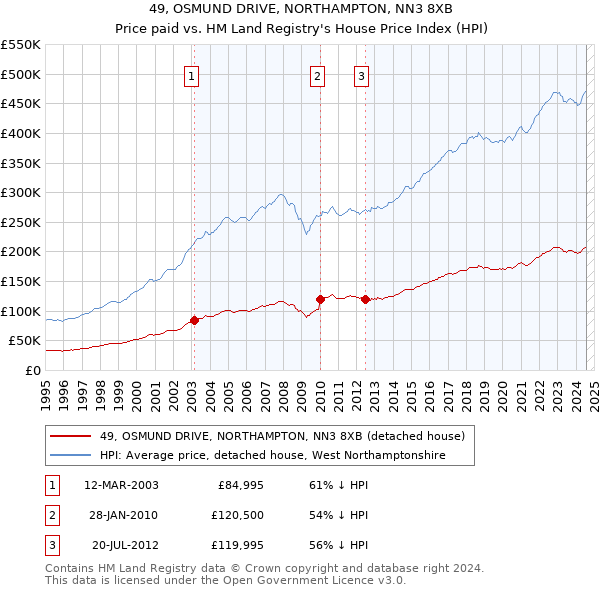 49, OSMUND DRIVE, NORTHAMPTON, NN3 8XB: Price paid vs HM Land Registry's House Price Index