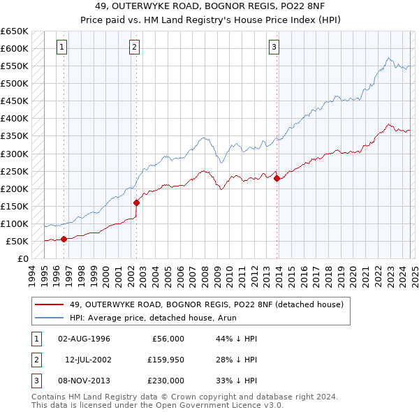 49, OUTERWYKE ROAD, BOGNOR REGIS, PO22 8NF: Price paid vs HM Land Registry's House Price Index