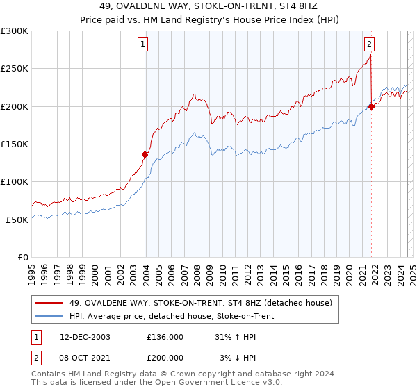 49, OVALDENE WAY, STOKE-ON-TRENT, ST4 8HZ: Price paid vs HM Land Registry's House Price Index