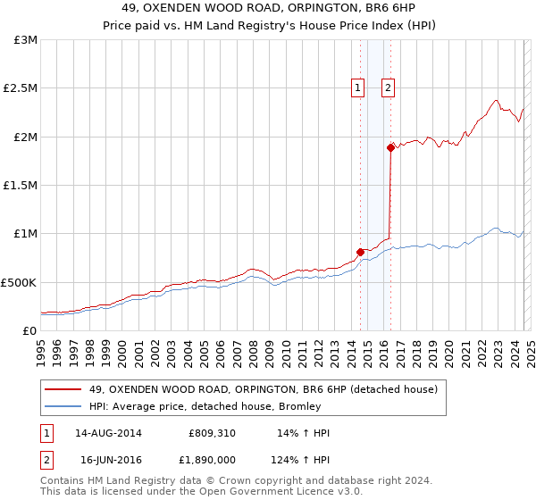 49, OXENDEN WOOD ROAD, ORPINGTON, BR6 6HP: Price paid vs HM Land Registry's House Price Index