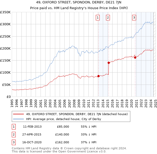 49, OXFORD STREET, SPONDON, DERBY, DE21 7JN: Price paid vs HM Land Registry's House Price Index