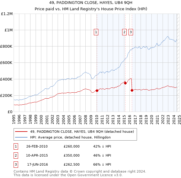 49, PADDINGTON CLOSE, HAYES, UB4 9QH: Price paid vs HM Land Registry's House Price Index