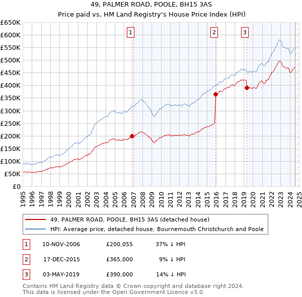 49, PALMER ROAD, POOLE, BH15 3AS: Price paid vs HM Land Registry's House Price Index