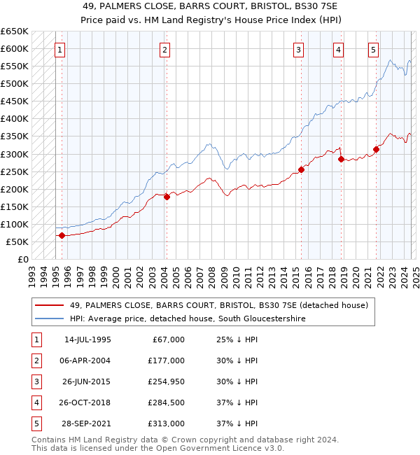 49, PALMERS CLOSE, BARRS COURT, BRISTOL, BS30 7SE: Price paid vs HM Land Registry's House Price Index