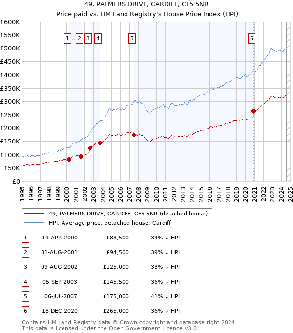 49, PALMERS DRIVE, CARDIFF, CF5 5NR: Price paid vs HM Land Registry's House Price Index