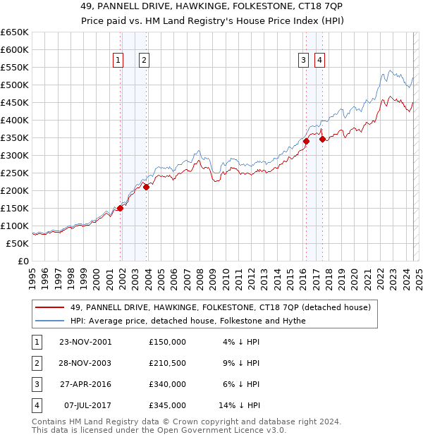 49, PANNELL DRIVE, HAWKINGE, FOLKESTONE, CT18 7QP: Price paid vs HM Land Registry's House Price Index