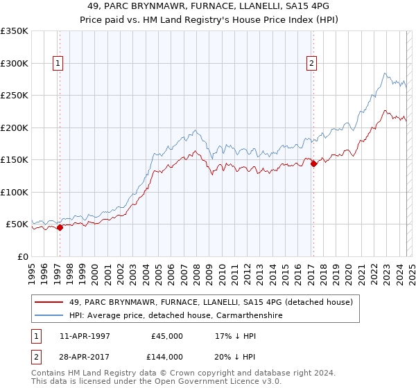 49, PARC BRYNMAWR, FURNACE, LLANELLI, SA15 4PG: Price paid vs HM Land Registry's House Price Index