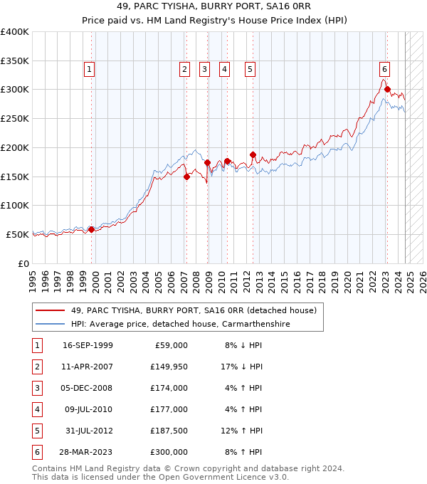 49, PARC TYISHA, BURRY PORT, SA16 0RR: Price paid vs HM Land Registry's House Price Index