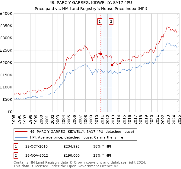 49, PARC Y GARREG, KIDWELLY, SA17 4PU: Price paid vs HM Land Registry's House Price Index