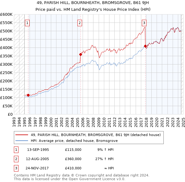 49, PARISH HILL, BOURNHEATH, BROMSGROVE, B61 9JH: Price paid vs HM Land Registry's House Price Index