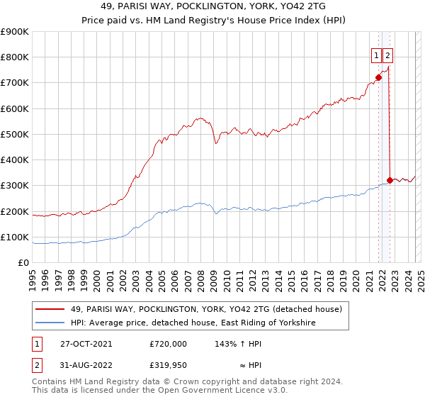 49, PARISI WAY, POCKLINGTON, YORK, YO42 2TG: Price paid vs HM Land Registry's House Price Index