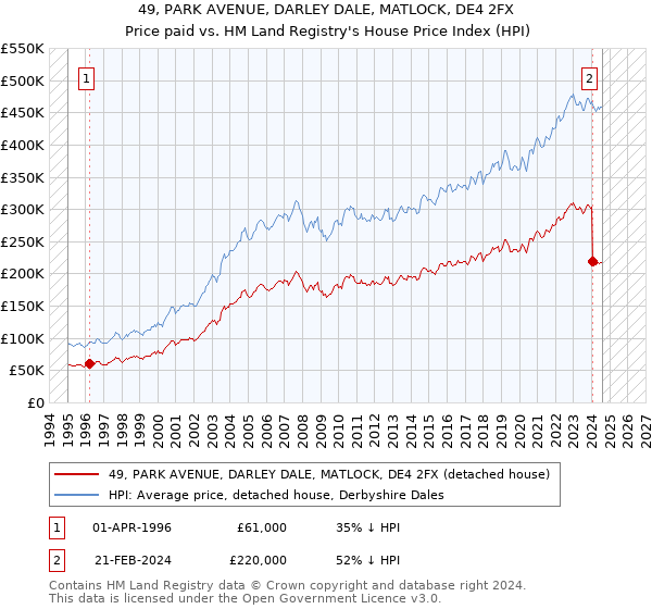 49, PARK AVENUE, DARLEY DALE, MATLOCK, DE4 2FX: Price paid vs HM Land Registry's House Price Index