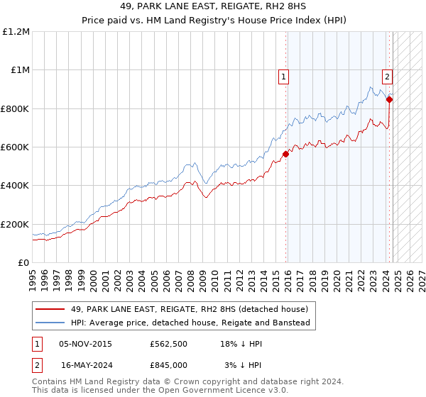 49, PARK LANE EAST, REIGATE, RH2 8HS: Price paid vs HM Land Registry's House Price Index