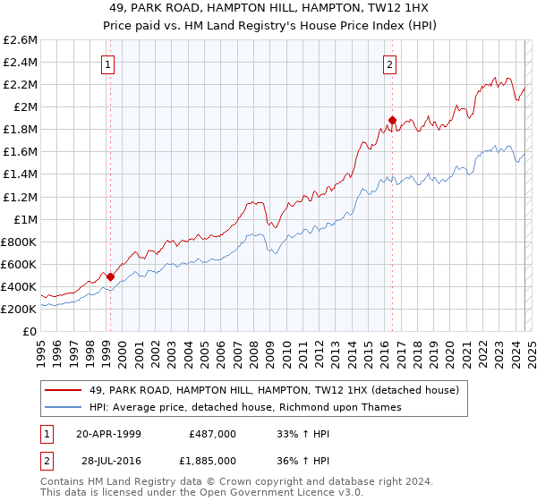 49, PARK ROAD, HAMPTON HILL, HAMPTON, TW12 1HX: Price paid vs HM Land Registry's House Price Index