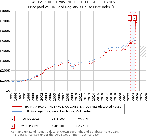 49, PARK ROAD, WIVENHOE, COLCHESTER, CO7 9LS: Price paid vs HM Land Registry's House Price Index